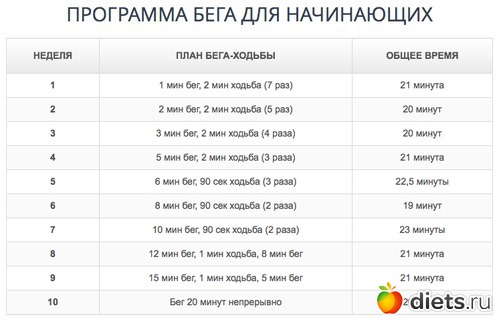 Интервальный бег схема