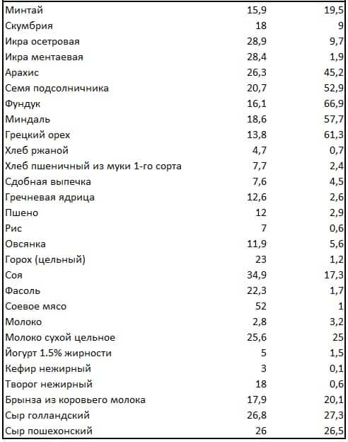 Таблица содержания белков в продуктах