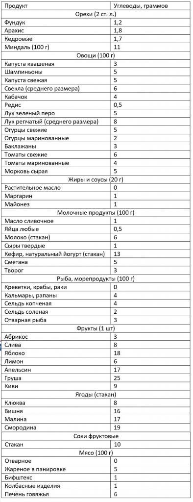 безуглеводная диета меню и таблица продуктов