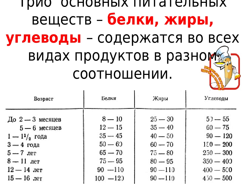 Оптимальное соотношение. Соотношение белков жиров в продукте. Соотношение белка и жира в продукте. Оптимальное соотношение белков жиров и углеводов. Оптимальные пропорции белков жиров и углеводов.