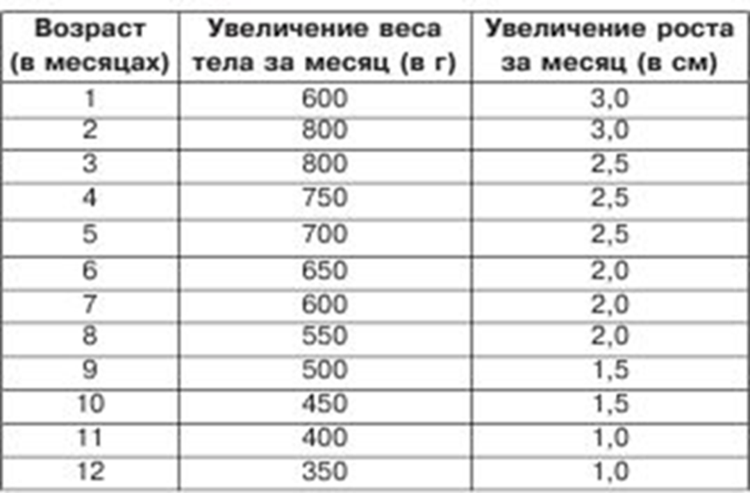 Норма веса младенца по месяцам. Норма прибавки веса и роста у новорожденных по месяцам таблица. Таблица прибавки массы тела ребенка до 1 года. Норма прибавки веса у новорожденных до года. Таблица прибавка массы тела и роста у детей первого года жизни.