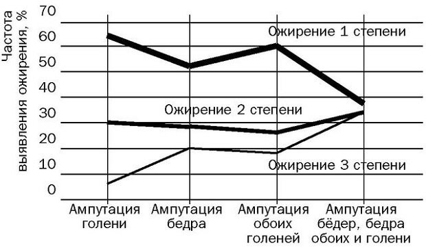 Частота выявления при ампутации