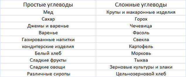 Продукты простых углеводов таблица. Простые и сложные углеводы список продуктов таблица. Простые углеводы и сложные углеводы список продуктов. Простые углеводы и сложные углеводы таблица. Сложные углеводы таблица продуктов.