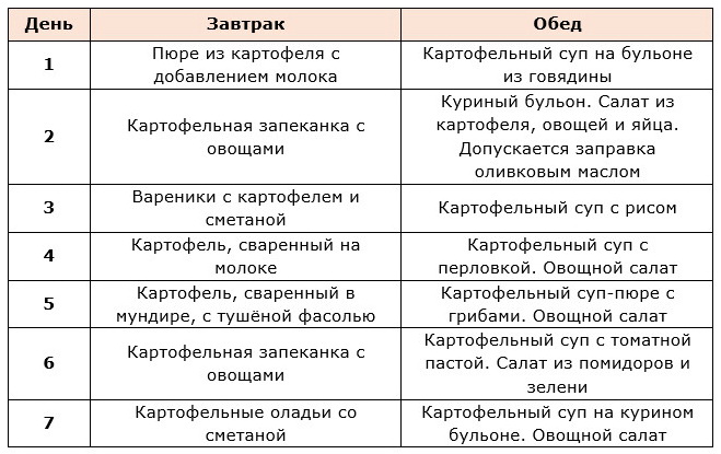 Примерное меню картофельной диеты на неделю