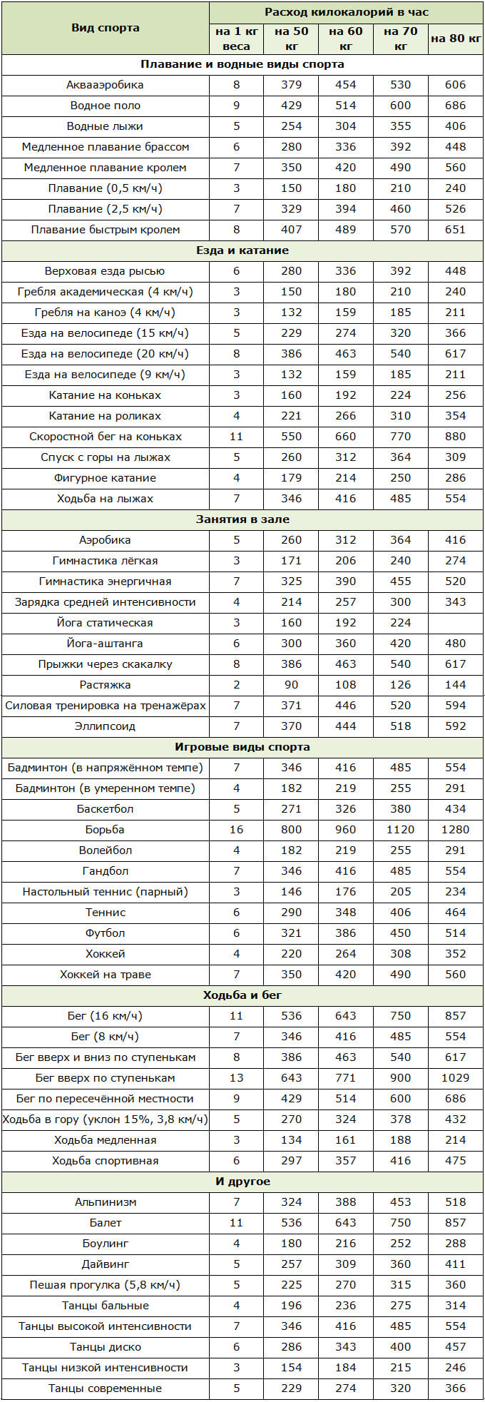 Расход калорий за 1 час занятий спортом