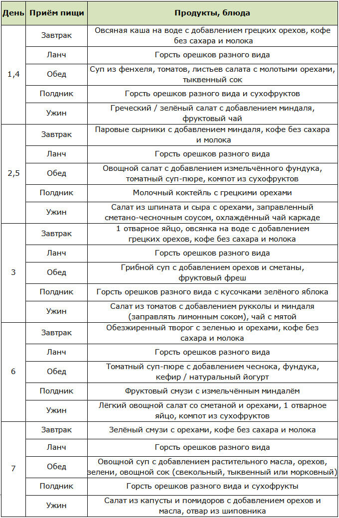 Меню для диеты на орехах на неделю