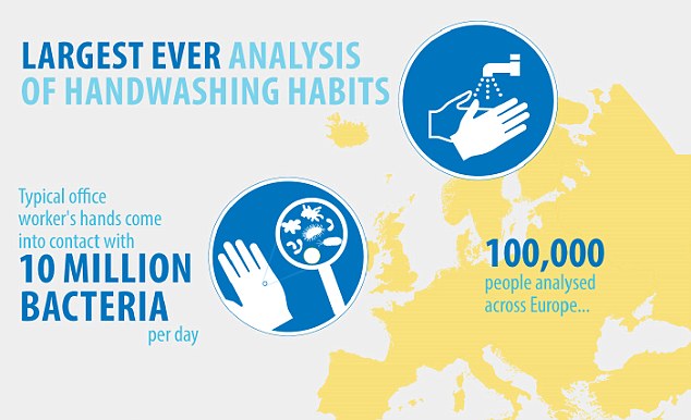 Initial Washroom Hygiene surveyed 100,000 people across Europe on their hand-washing habits, the largest ever analysis into this topic