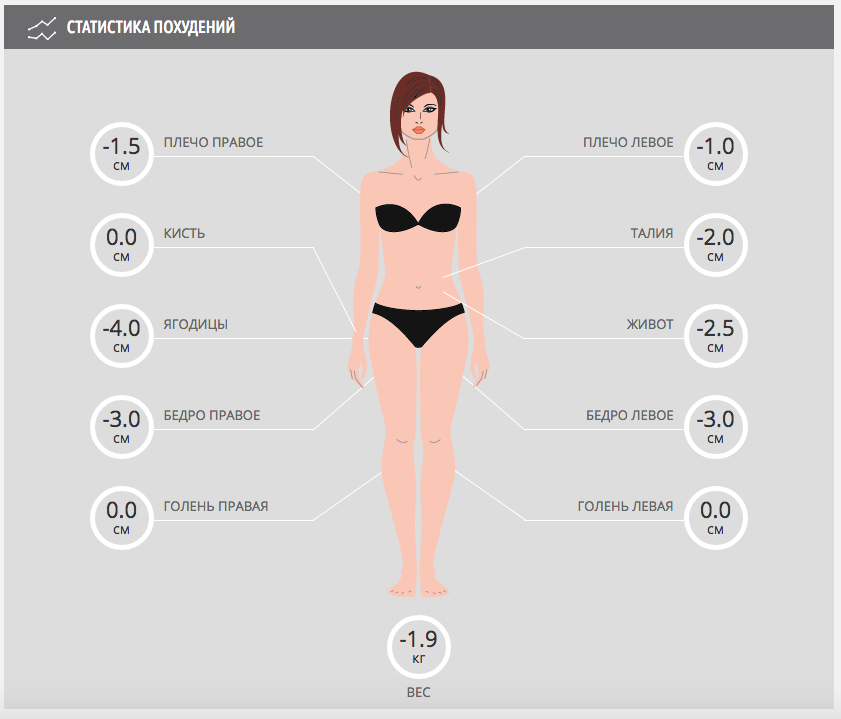 Почему остановился вес при похудении. Объем тела человека. Объемы тела женщины. Замеры объемов для похудения. Таблица для замеров для похудения.