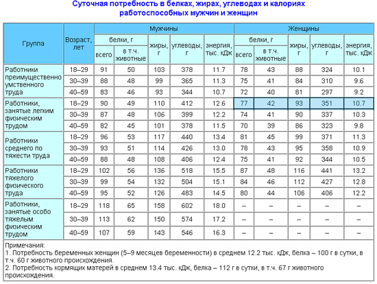 Суточная потребность в калориях