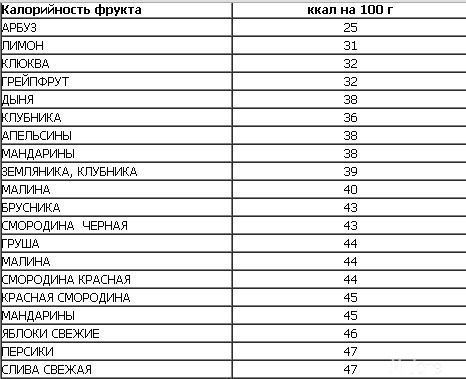 Овощные и фруктовые калории