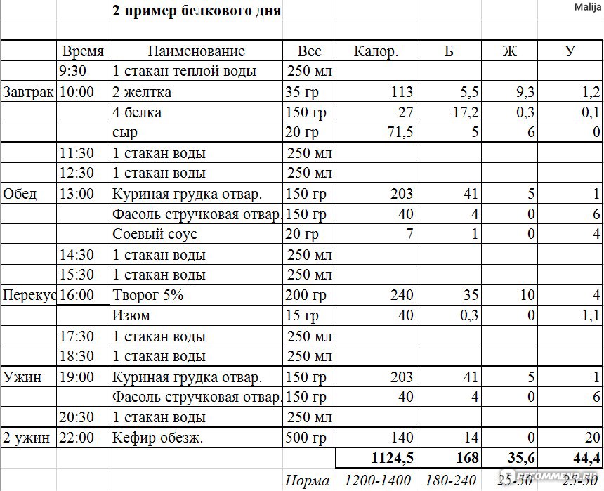 Схема сушки тела для девушек