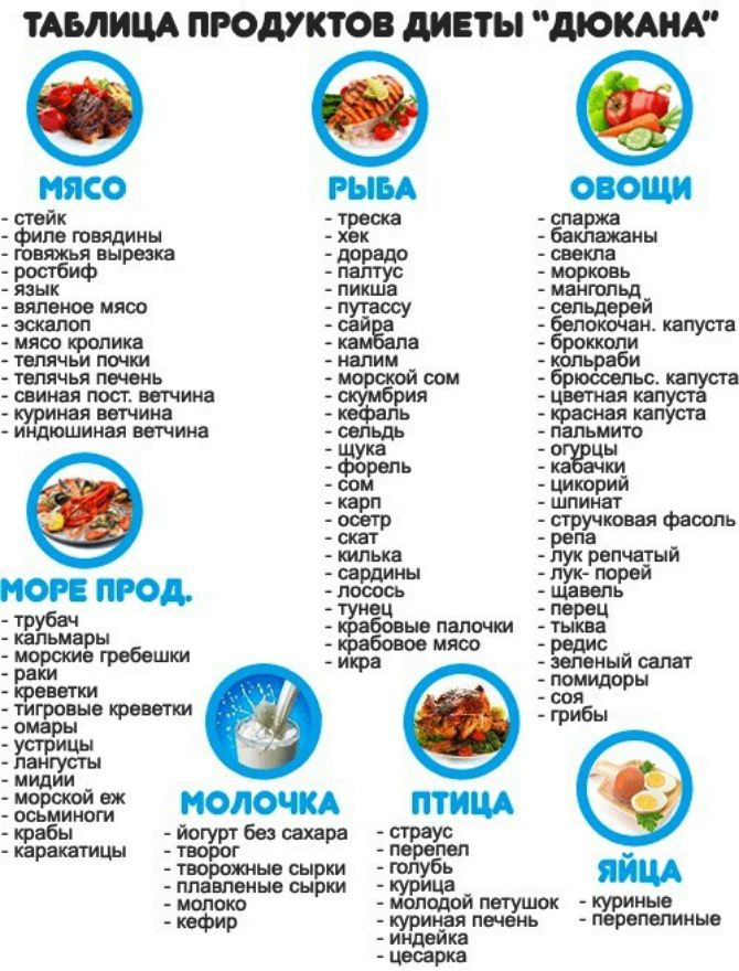 таблица продуктов диеты дюкана