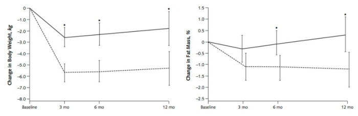 LCHF study