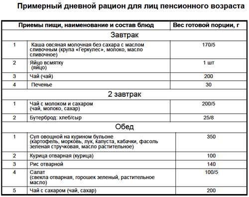 Список блюд и порции рациона для пенсионеров  на завтрак и обед