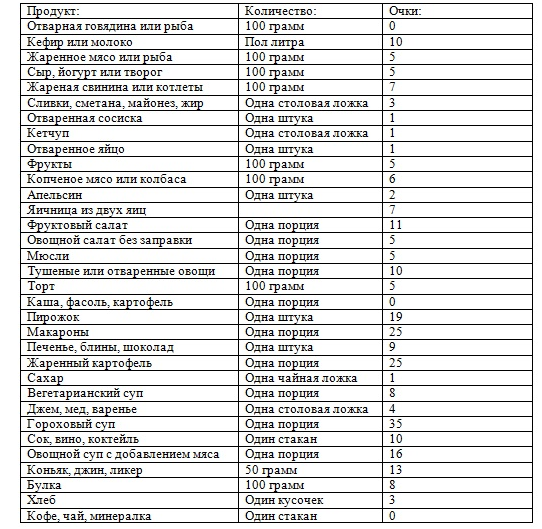 очковая диета для похудения