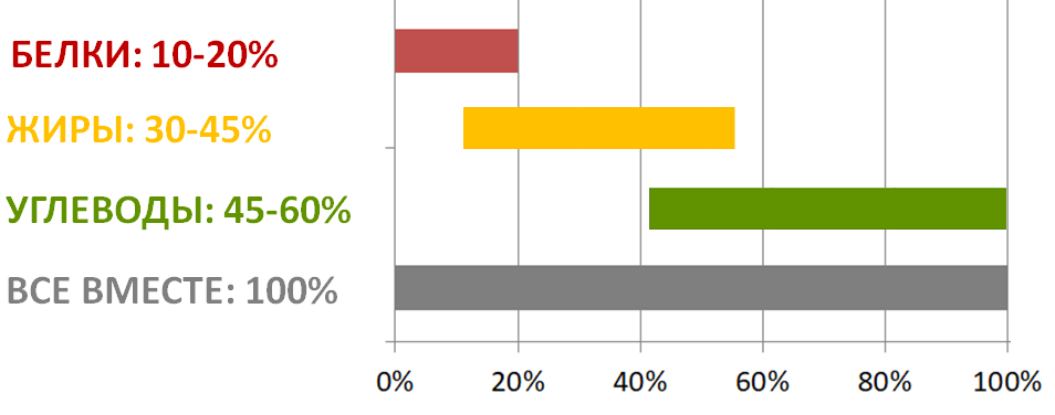Белки жиры и углеводы баланс. Баланс белков жиров и углеводов. Баланс белка жира углеводов. Баланс БЖУ график. 7. Соблюдать баланс белков, жиров и углеводов.