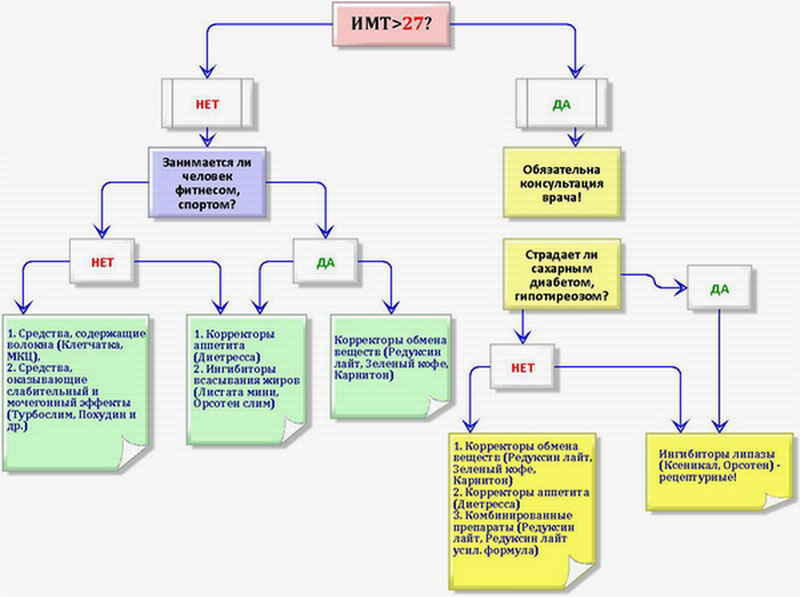 алгоритм подбора средств для похудения