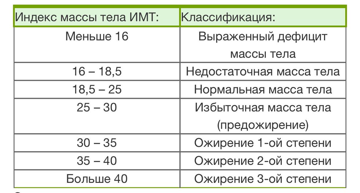 Индекс веса таблица. Показатели индекса массы тела в норме. Расчёты оптимального показателя индекса массы тела. Как посчитать дефицит массы тела. Индекс массы тела таблица показателей.