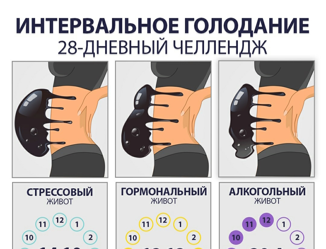 Как правильно держать интервальное голодание по схеме