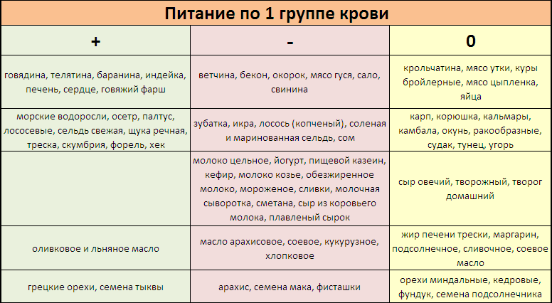 Продукты для похудения