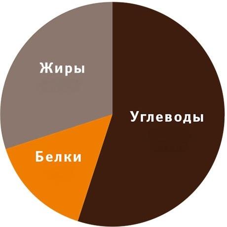 Сочетание белков, жиров и углеводов