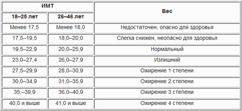 Индекс массы тела калькулятор с учетом возраста. Таблица ИМТ для женщин с учетом возраста. Индекс массы тела. ИМТ норма для женщин. Норма массы тела для женщин.