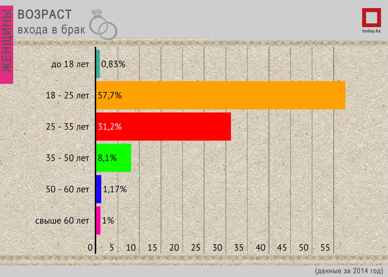 Возраст самого. Статистика брачности по возрастам. Возраст вступления в брак в России статистика. Статистика разводов по возрасту. Статистика браков по возрасту.