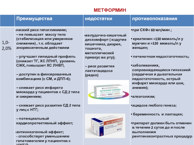 Схема приема метформина для похудения