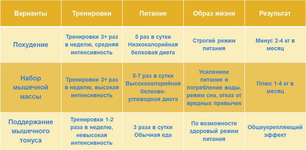 Правильное питание для сжигания жира