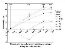 {\displaystyle m=Cf_{1}f_{2}{\frac {h}{gv_{1}}}}