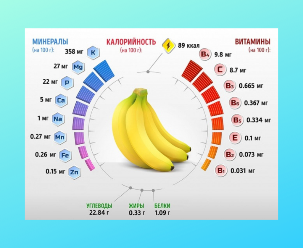 Состав банана