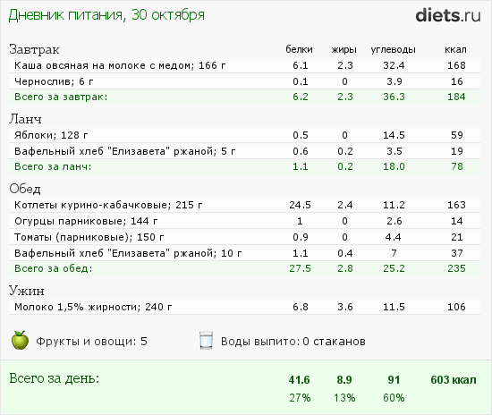 Расчет плана питания для похудения бесплатно