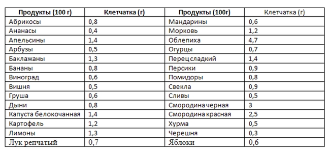 Ягоды и фрукты богатые клетчаткой список с картинками