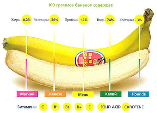 Сколько бананов можно есть в день, чтобы не поправиться. Основные достоинства этих фруктов