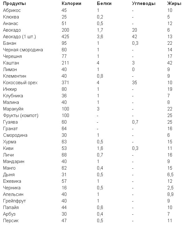 Сколько ккал в черешне с косточками. Черешня калорийность на 100 грамм. Сколько углеводов в черешне.